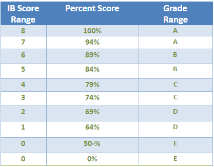Chart showing conversion relationship between IB MYP scores, percentages, and letter grades. 